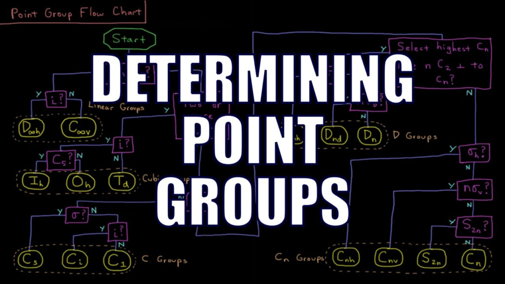 Symmetry Point Group Flow Chart