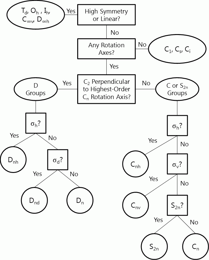 Symmetry Point Group Flow Chart
