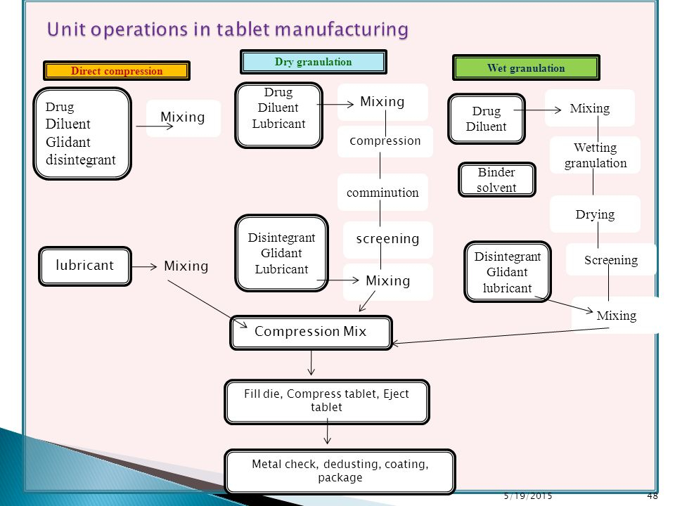 Tablet Manufacturing Process Flow Chart A Visual Reference Of Charts 