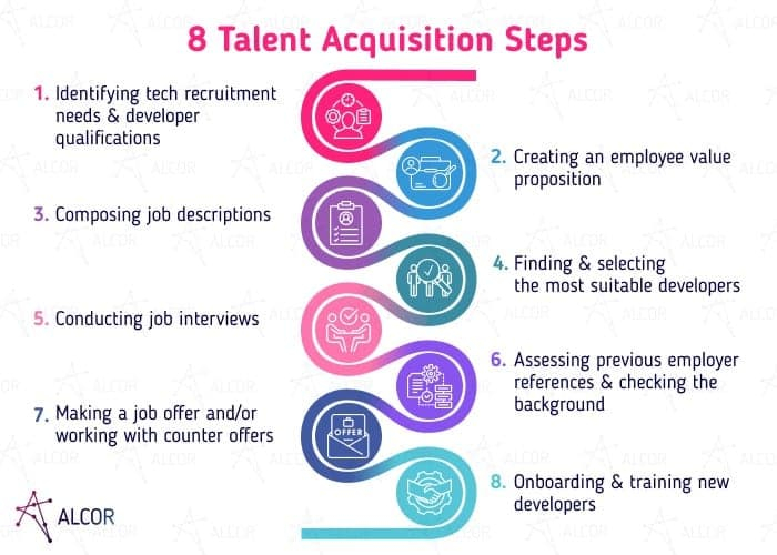 Talent Acquisition Process Flow Chart Howtodoes