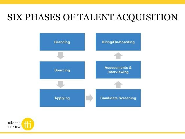 Talent Acquisition Process Flow Chart Howtodoes