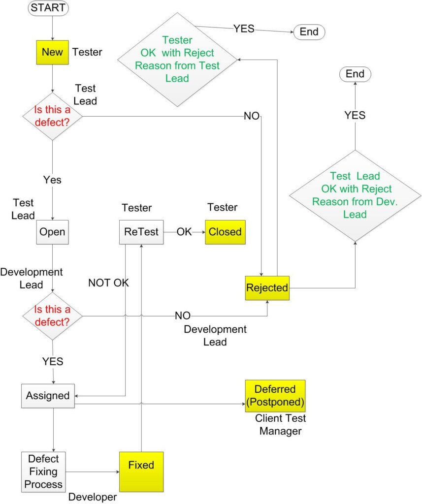 Testing Life Cycle Flow Chart Labb By AG