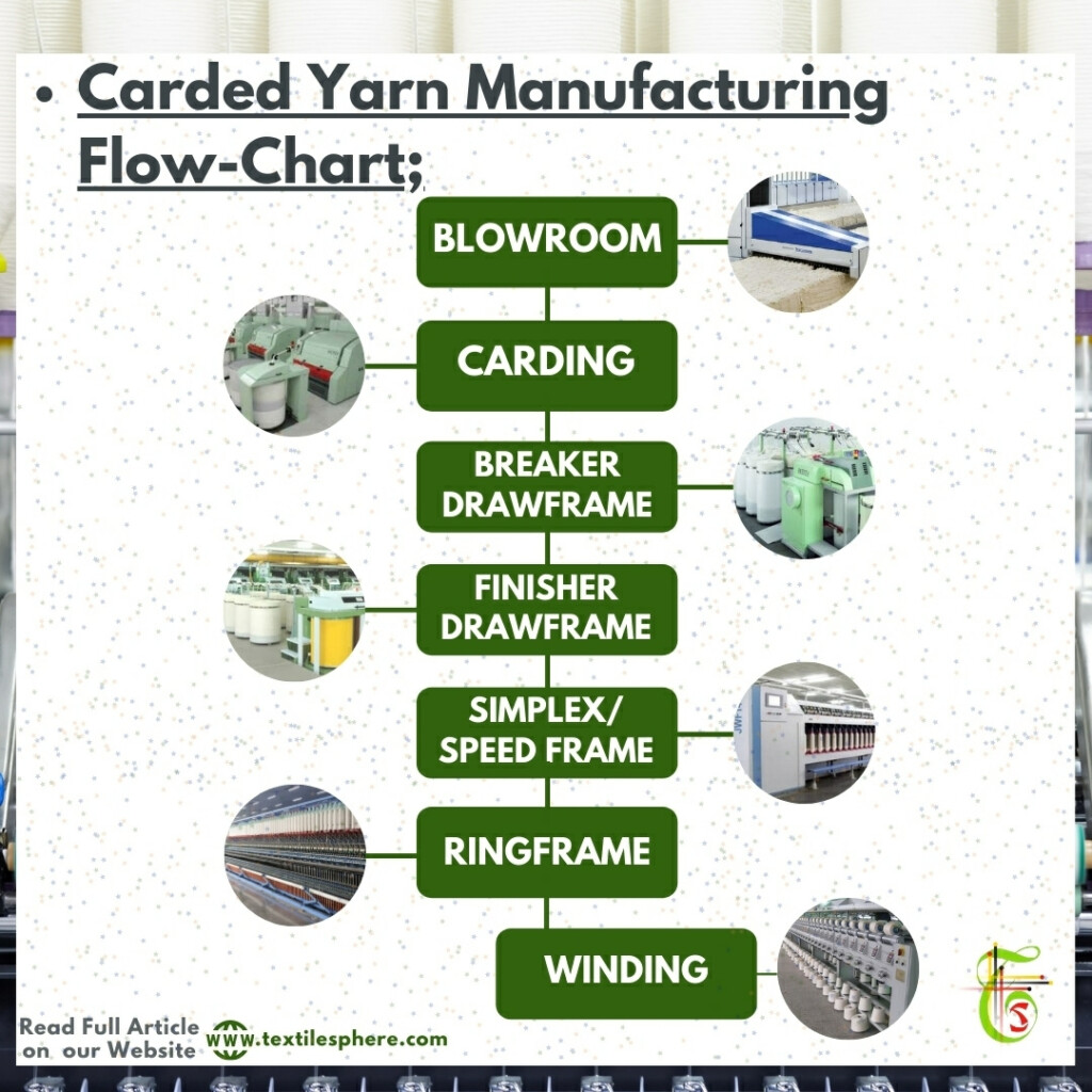Textile Industry Process Flow Chart Ppt