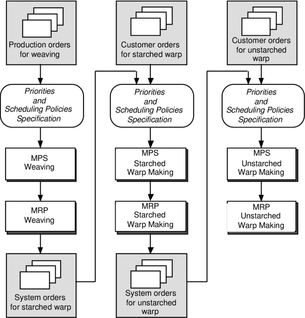 Textile Manufacturing Process Flow Chart Ponasa NBKomputer