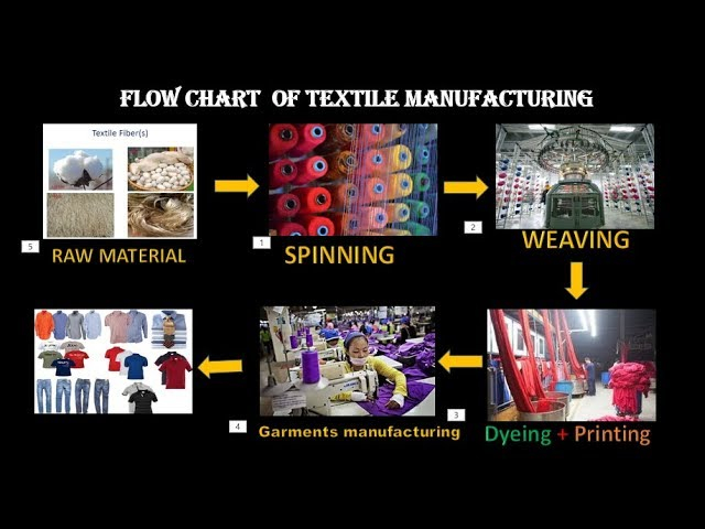 Textile Manufacturing Process Textile Manufacturing F Vrogue co