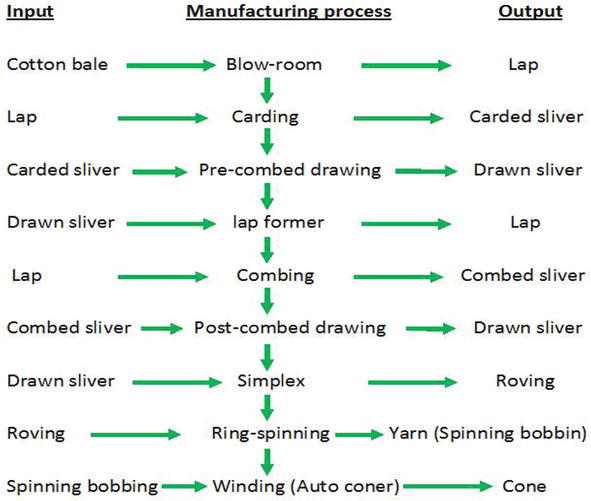 Textile Manufacturing Process Textile Manufacturing F Vrogue co