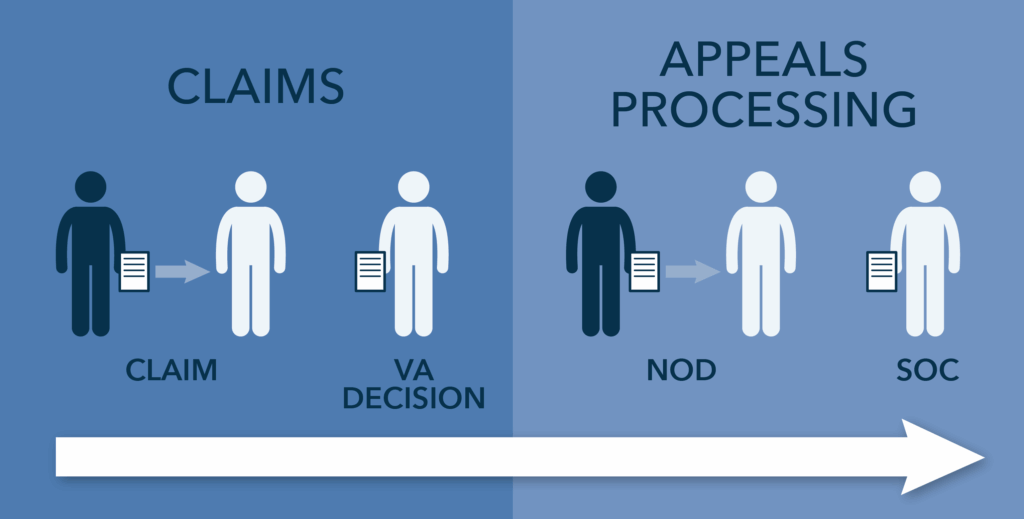 The Appeals Process Appeals At The Regional Office Level VA News