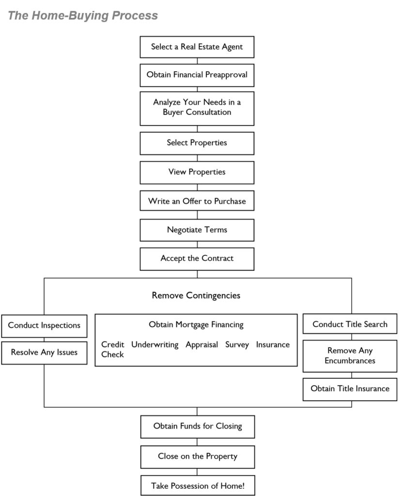 The Buying Process In A Easy To Follow Flow Chart BarnettAssociates