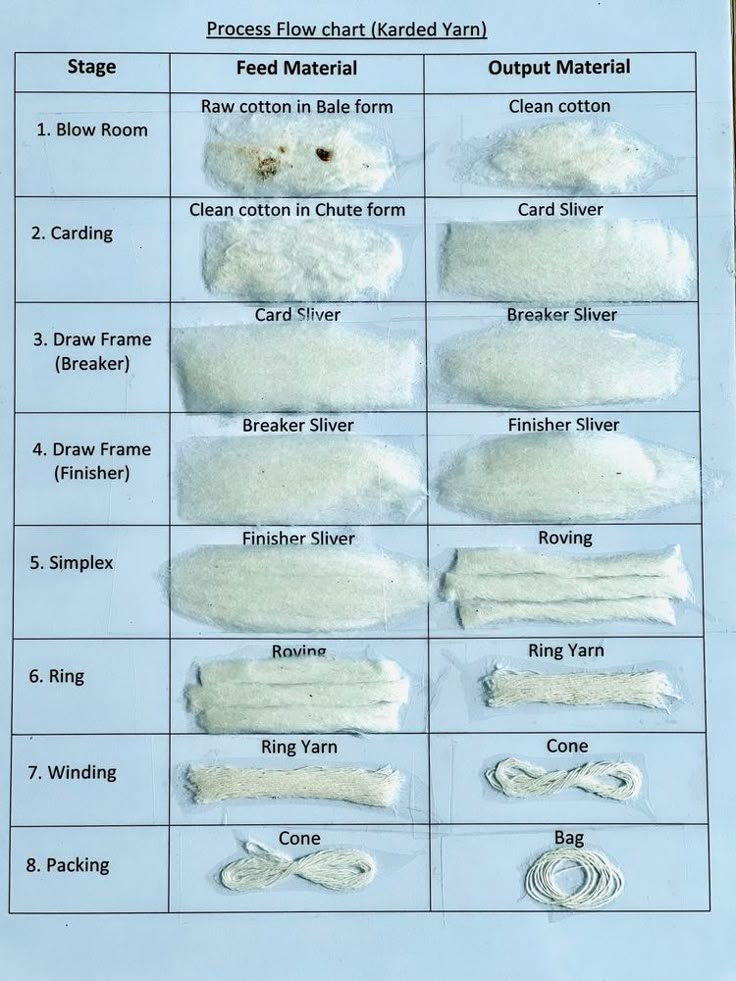 The Carding Process From Fiber To Yarn