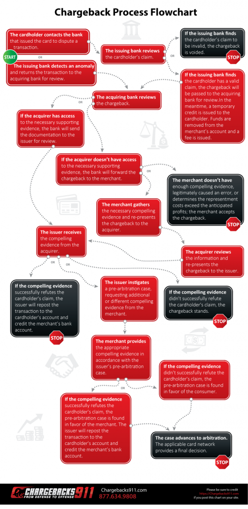 The Chargeback Process Your Step By Step Guide For 2021