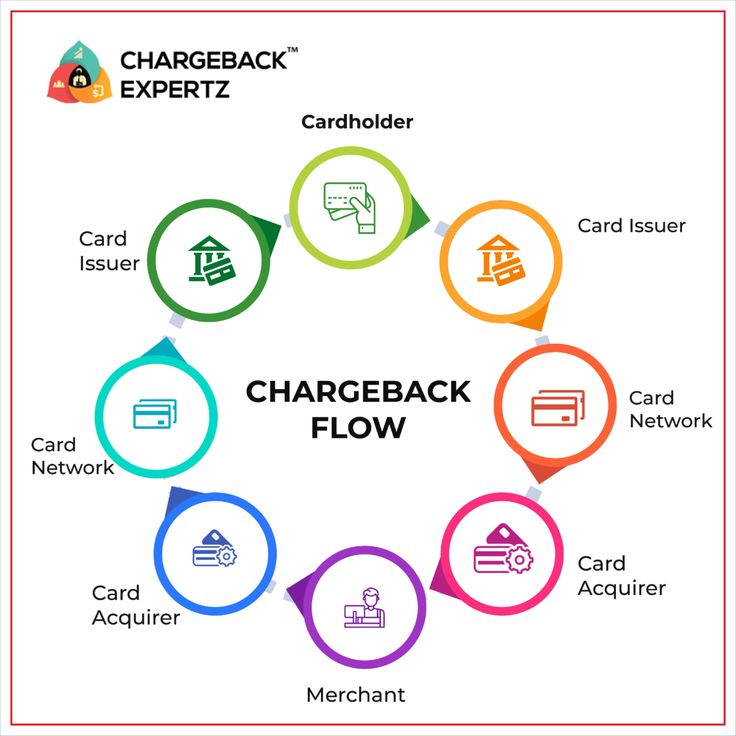 The Chart Shows How To Use Chargeback Flow