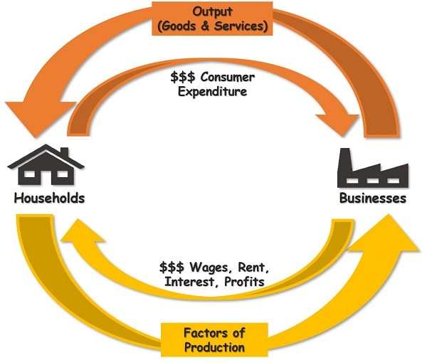 The Circular Flow Model Eroppa