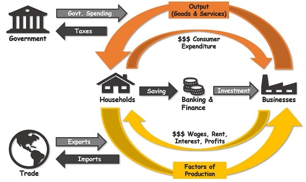 The Circular Flow Model In Economics Explained with Diagrams 