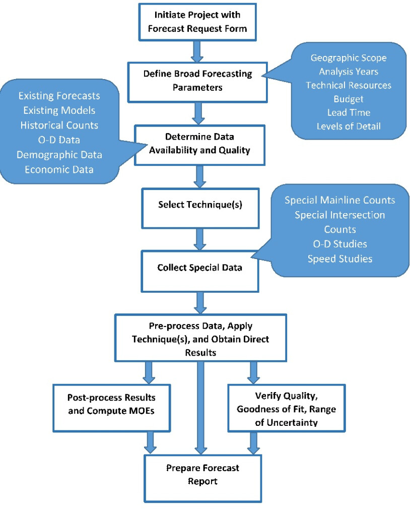 The Flow Chart Of Forecasting Download Scientific Dia Vrogue co