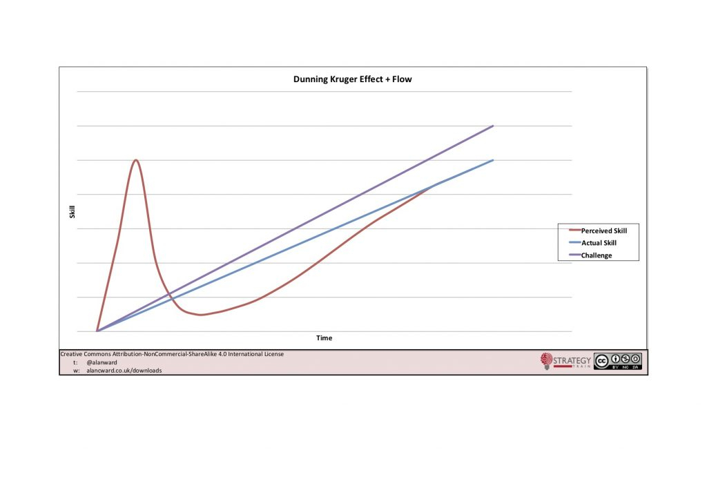 The Flow Of Dunning Kruger A Blend Of Challenge Skill And Perception 