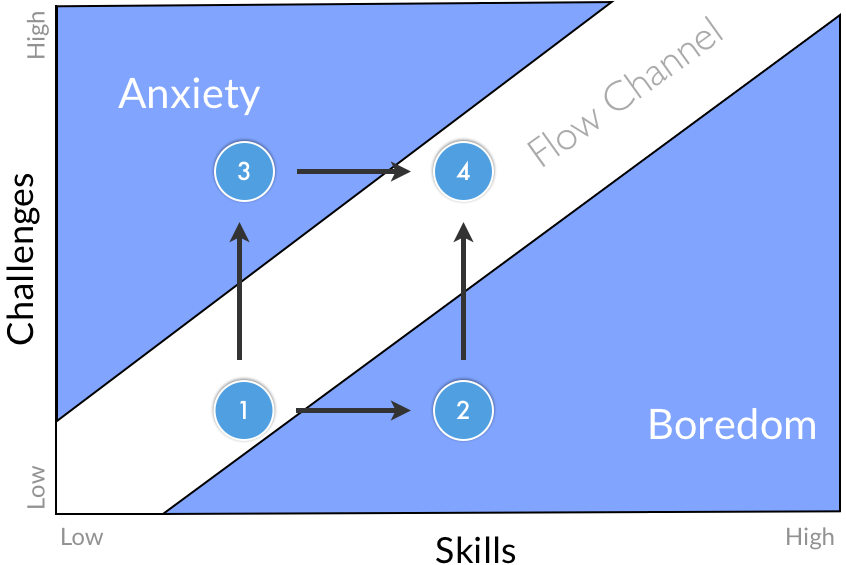 The Flow Of Dunning Kruger A Blend Of Challenge Skill And Perception 