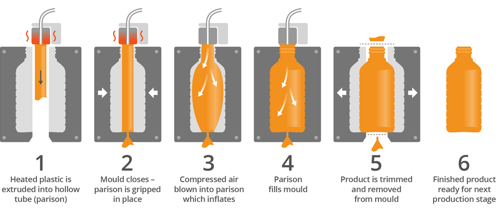 The Process Of Extrusion Blow Moulding Machine Central Machinery 