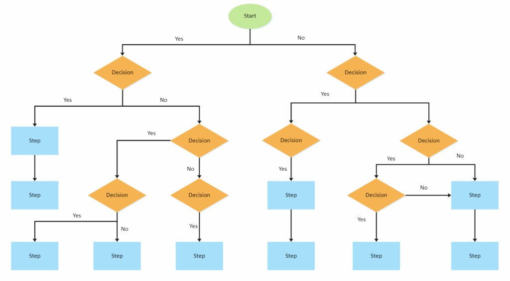 Three Decision Flow Chart Flow Chart Template Flow Ch Vrogue co