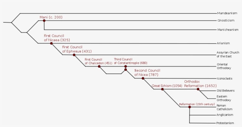 Timeline Of Christian Denominations Chart A Visual Reference Of Charts 