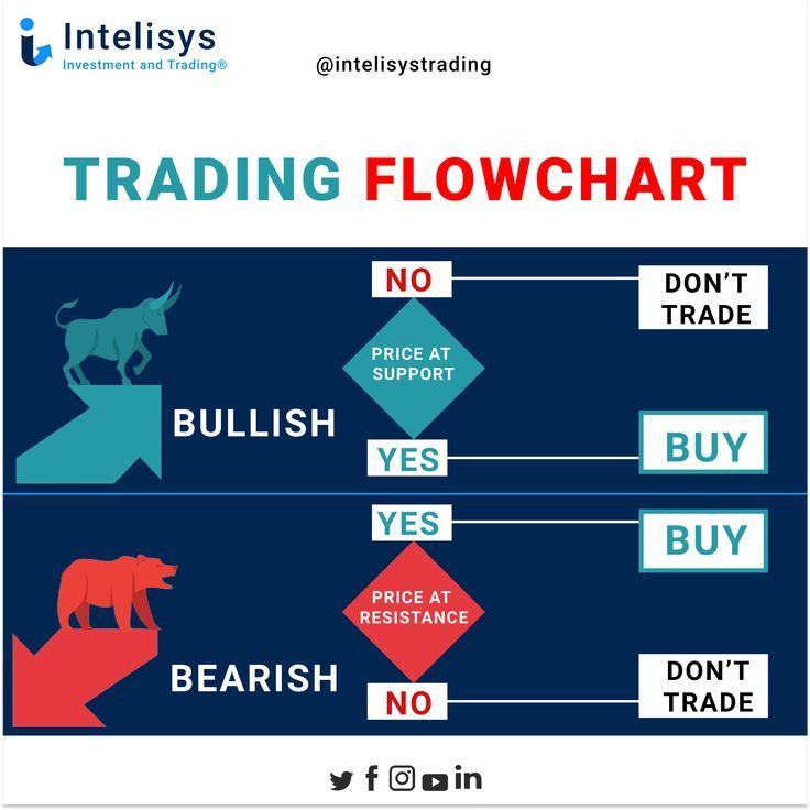 Trading Flow Chart Learn Stock Market Investing Flow Chart