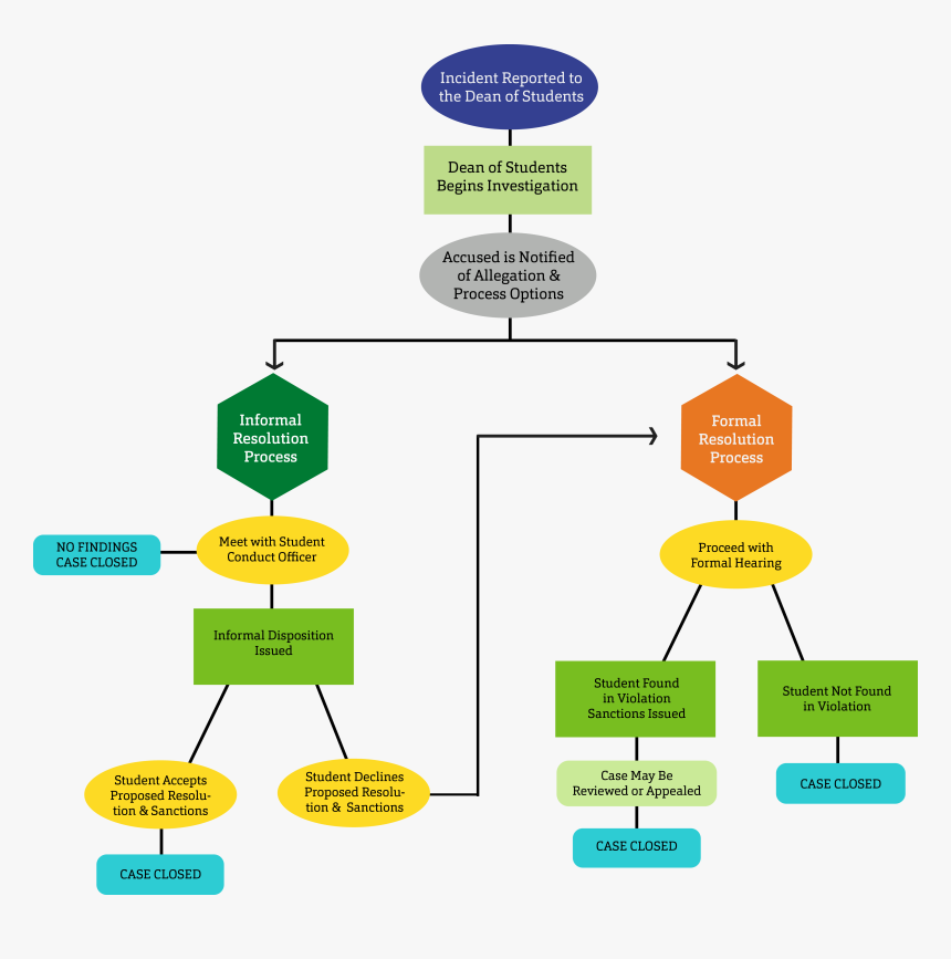 Transparent Case Closed Png Flow Chart Of Disciplinary Action Png 