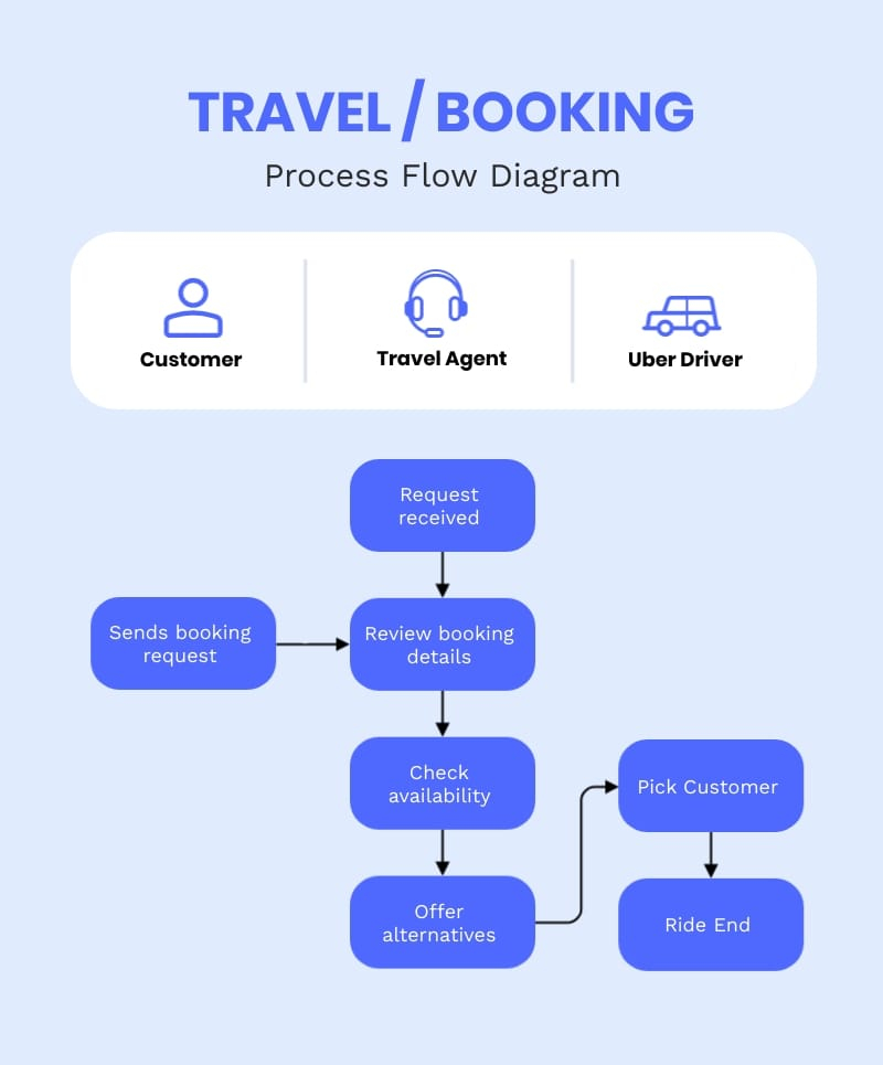 Travel Process Flow Chart