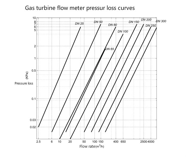 Turbine Flow Meter Pressure Drop Just Measure It