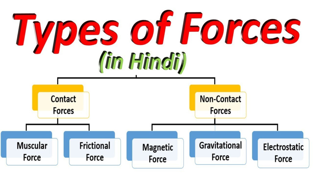 Types Of Forces Chart