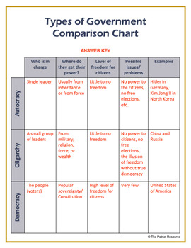 Types Of Government Comparison Chart Activity Google Compatible 