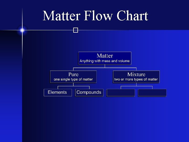 Types Of Matter The Matter Flow Chart Matter