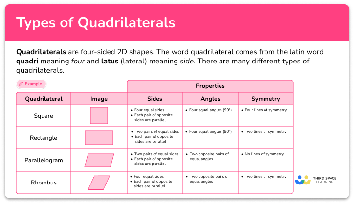 Types Of Quadrilaterals Chart