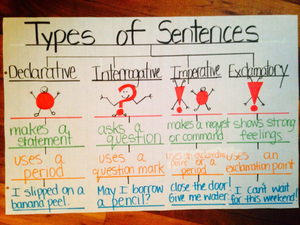 Types Of Sentences Using Thinking Map Anchor Chart Grammar Anchor Hot 