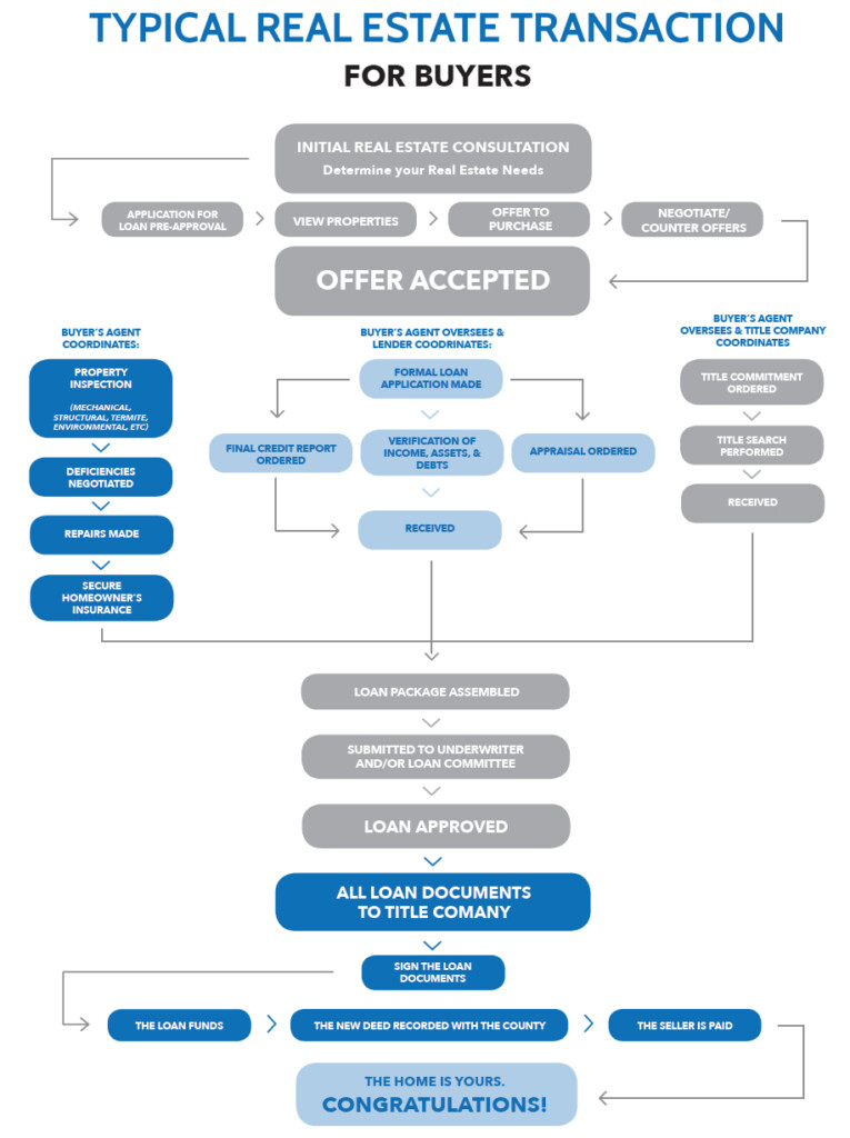 Typical Real Estate Transaction Flow Chart Isaac Rivelle