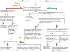 UCC 2 207 Flow Chart Foreign Language Flashcards Cram