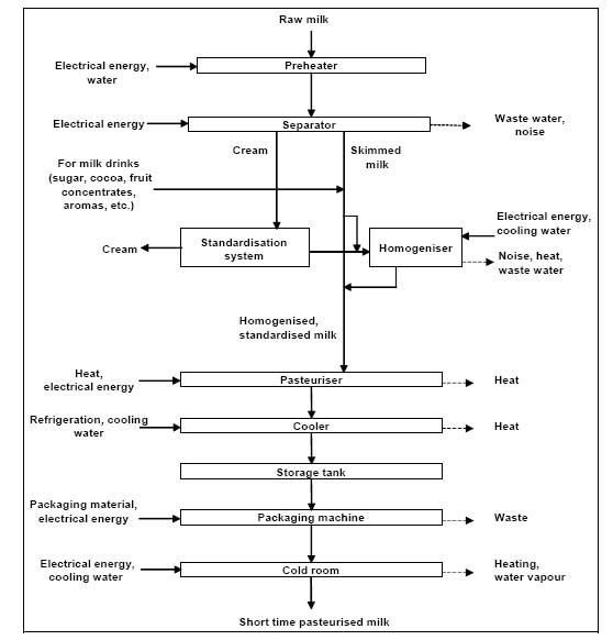 Uht Milk Process Flow Chart Ponasa