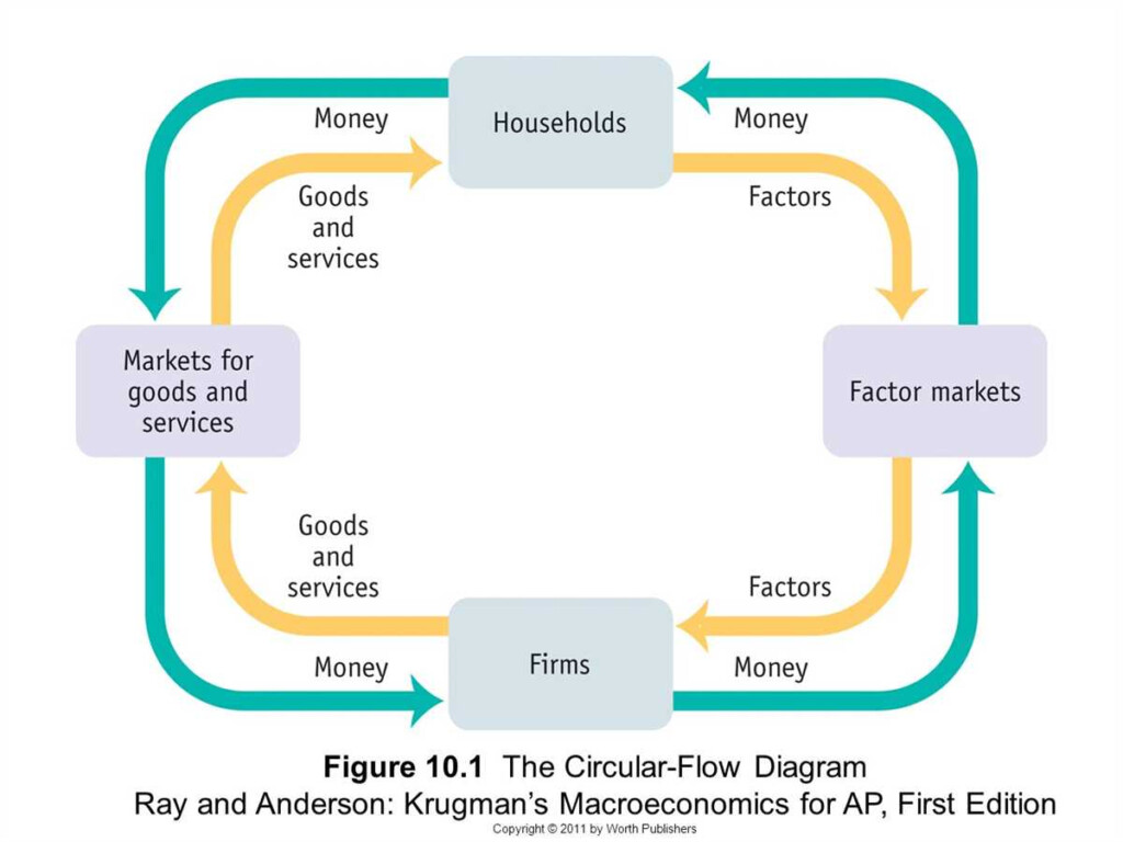 Understanding The Circular Flow Diagram In Macroeconomics