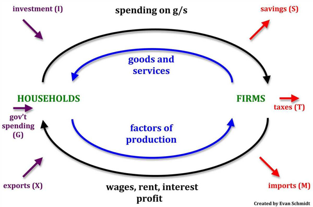 Understanding The Circular Flow Diagram In Macroeconomics