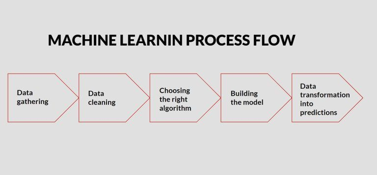 Understanding The Machine Learning Process Flow