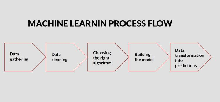 Understanding The Machine Learning Process Flow