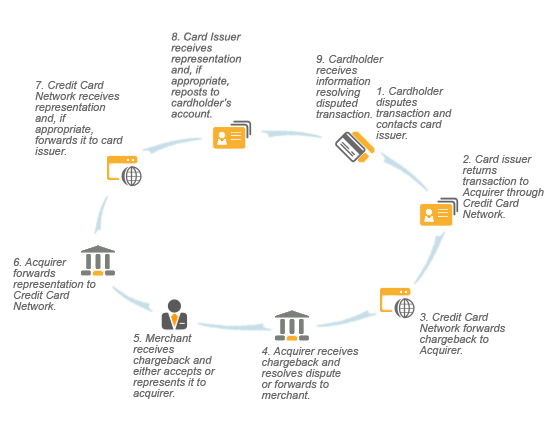 UniBul The Chargeback Process