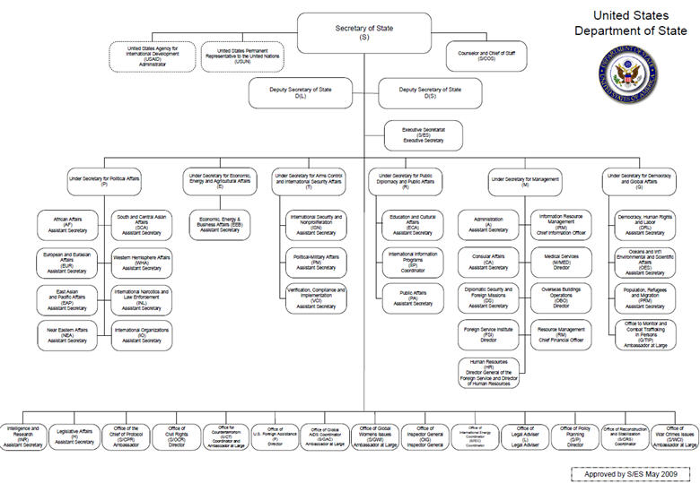 United States Government Flow Chart Keski