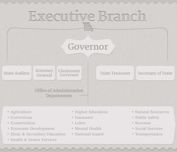 Us Government Chain Of Command Flow Chart Ponasa
