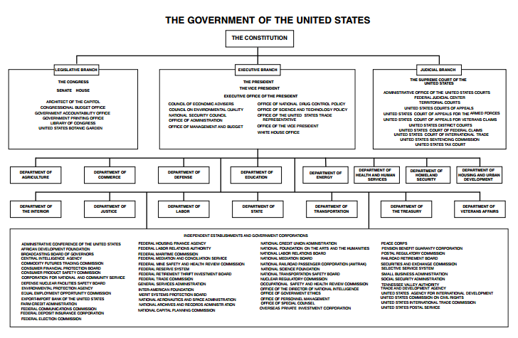 Us Government Org Chart Ponasa