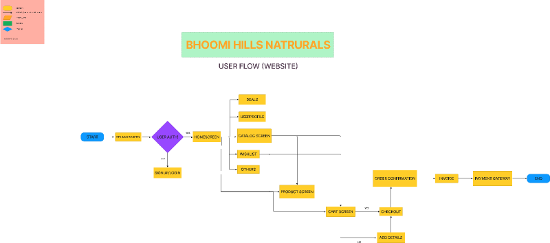 User Flow ECOMMERCE Figma Community