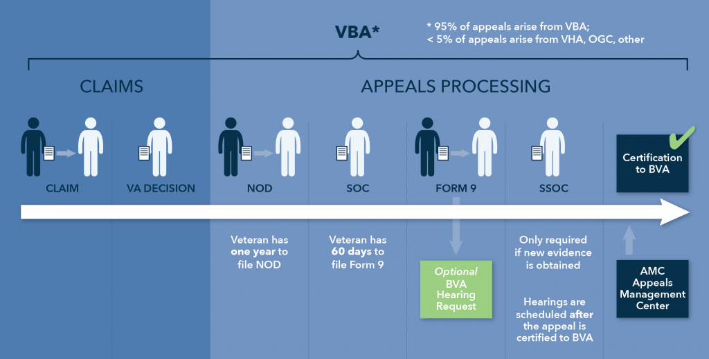 VA Appeals Process Legacy System Veterans Disability Aid