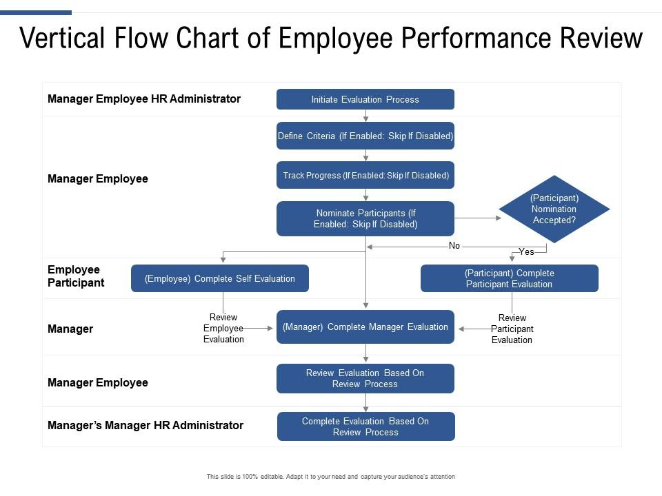 Vertical Flow Chart Of Employee Performance Review Presentation 