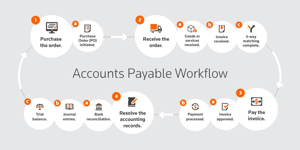 Voucher Payable Flowchart Process Flow Chart Flow Chart Accounting 
