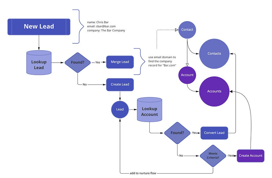 Wait For It Process Flow Charts Are Really Data Flows 