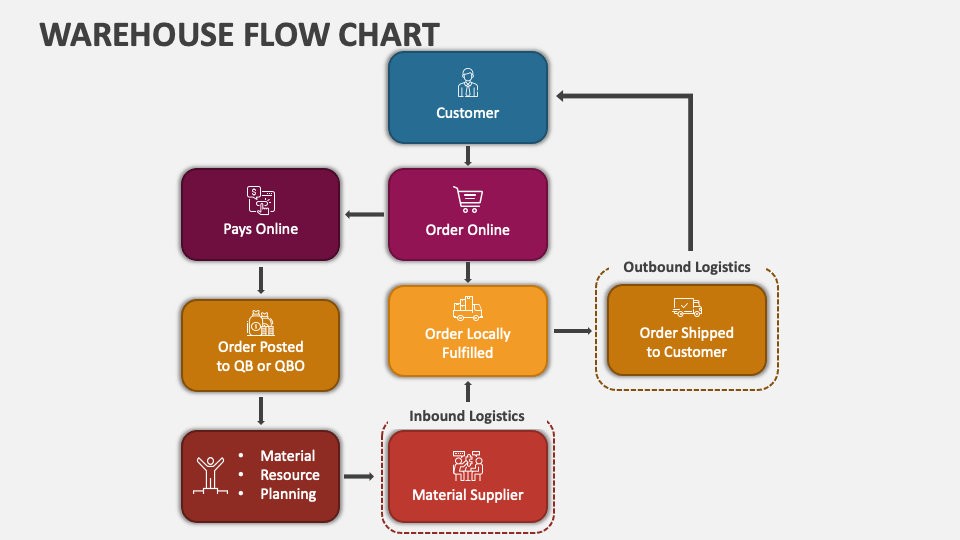 Warehouse Flow Chart PowerPoint Presentation Slides PPT Template