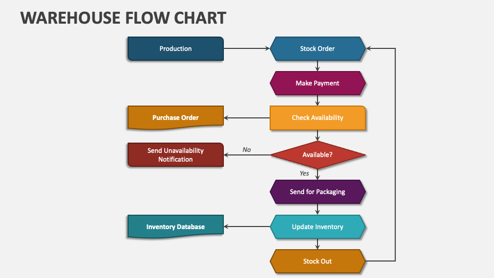 Warehouse Flow Chart PowerPoint Presentation Slides PPT Template